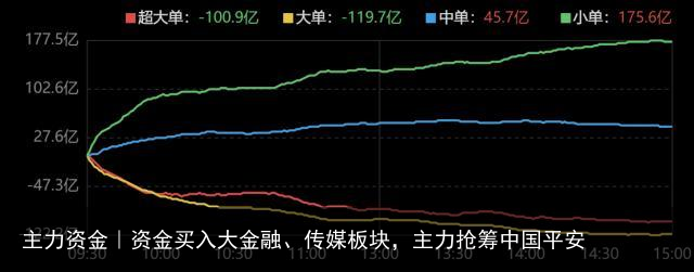 主力资金｜资金买入大金融、传媒板块，主力抢筹中国平安