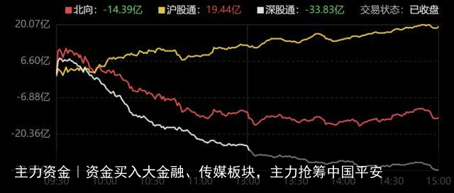 主力资金｜资金买入大金融、传媒板块，主力抢筹中国平安