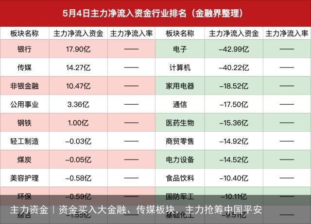 主力资金｜资金买入大金融、传媒板块，主力抢筹中国平安