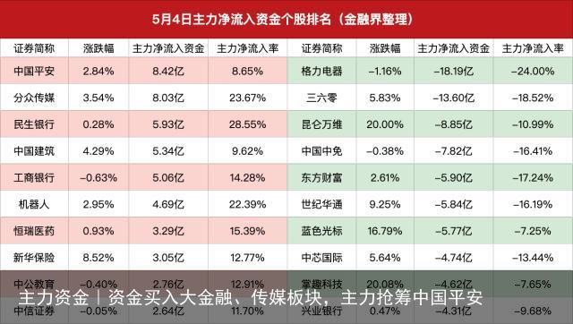 主力资金｜资金买入大金融、传媒板块，主力抢筹中国平安
