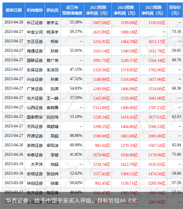华西证券：给予中国平安买入评级，目标价位66.0元