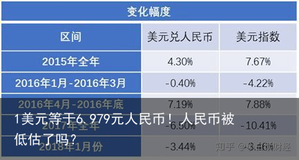 1美元等于6.979元人民币！人民币被低估了吗？