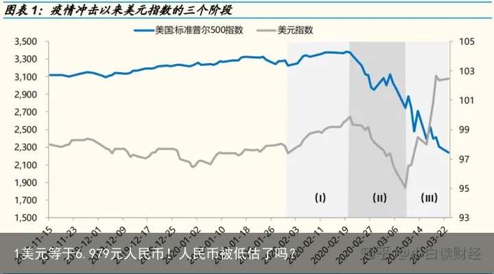 1美元等于6.979元人民币！人民币被低估了吗？