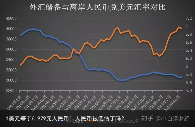 1美元等于6.979元人民币！人民币被低估了吗？
