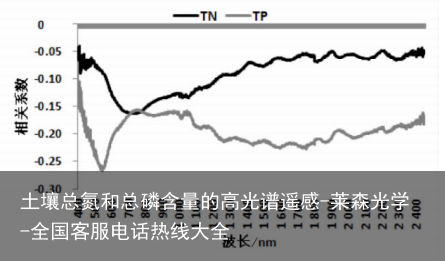土壤总氮和总磷含量的高光谱遥感-莱森光学-全国客服电话热线大全