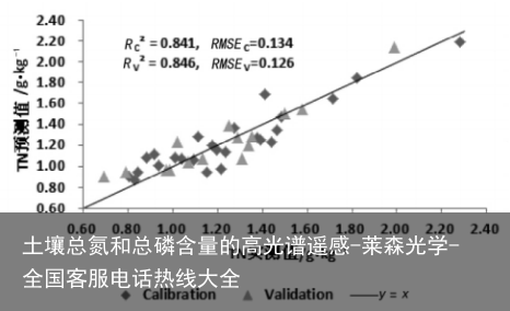 土壤总氮和总磷含量的高光谱遥感-莱森光学-全国客服电话热线大全