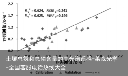 土壤总氮和总磷含量的高光谱遥感-莱森光学-全国客服电话热线大全